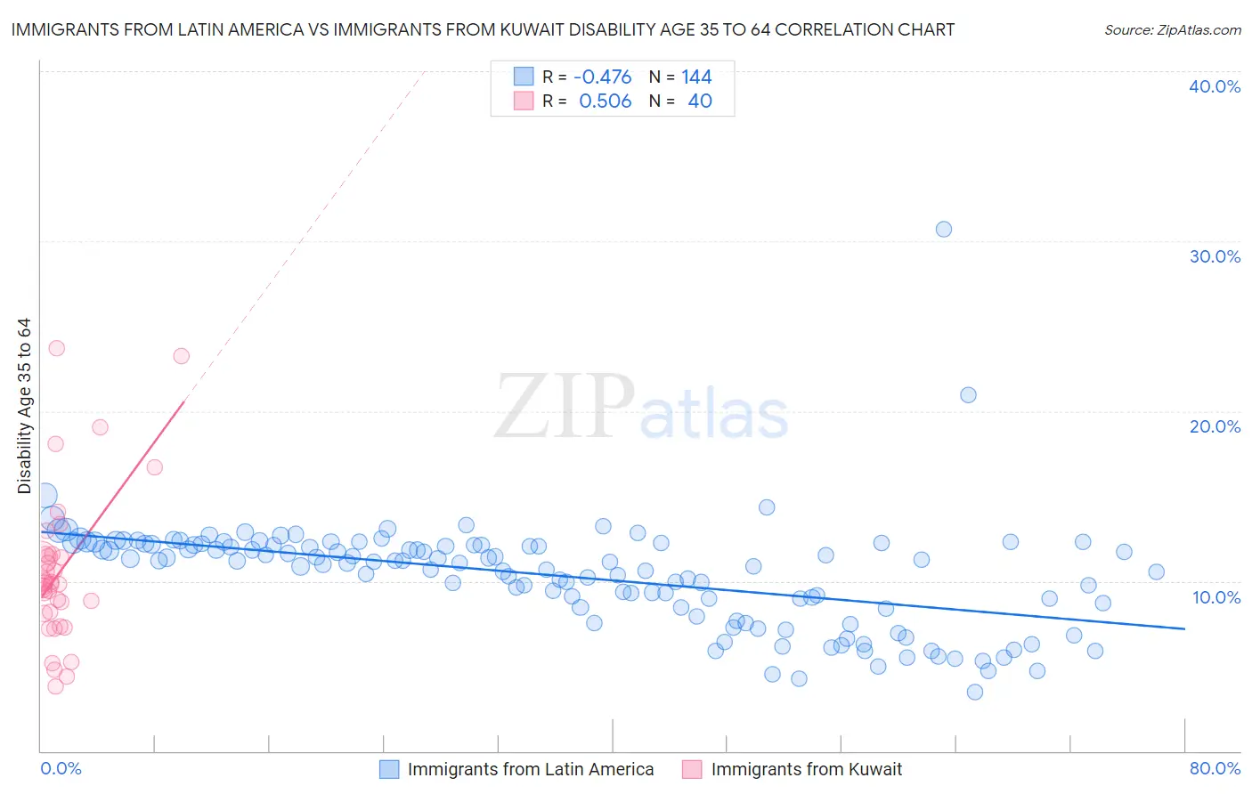 Immigrants from Latin America vs Immigrants from Kuwait Disability Age 35 to 64