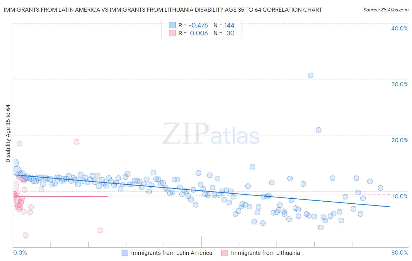 Immigrants from Latin America vs Immigrants from Lithuania Disability Age 35 to 64