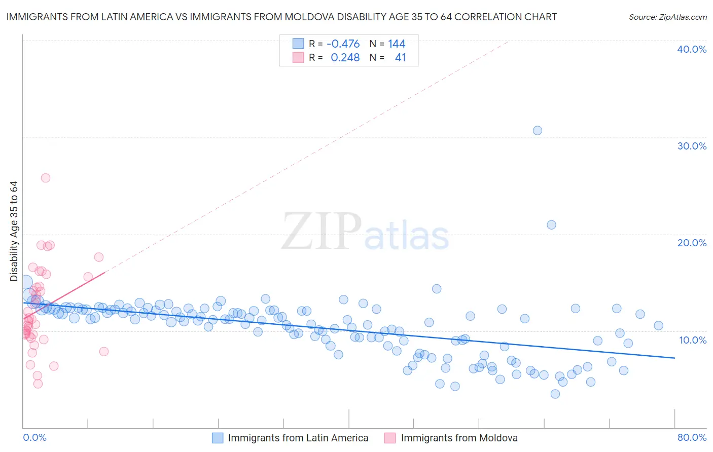 Immigrants from Latin America vs Immigrants from Moldova Disability Age 35 to 64