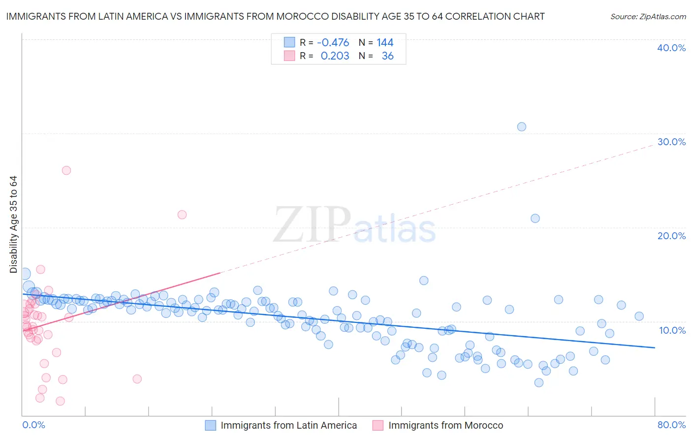 Immigrants from Latin America vs Immigrants from Morocco Disability Age 35 to 64