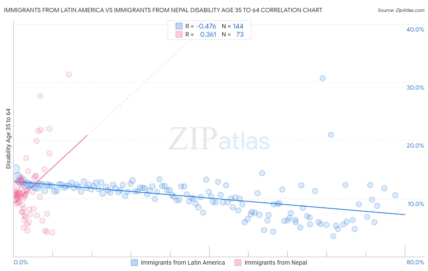 Immigrants from Latin America vs Immigrants from Nepal Disability Age 35 to 64