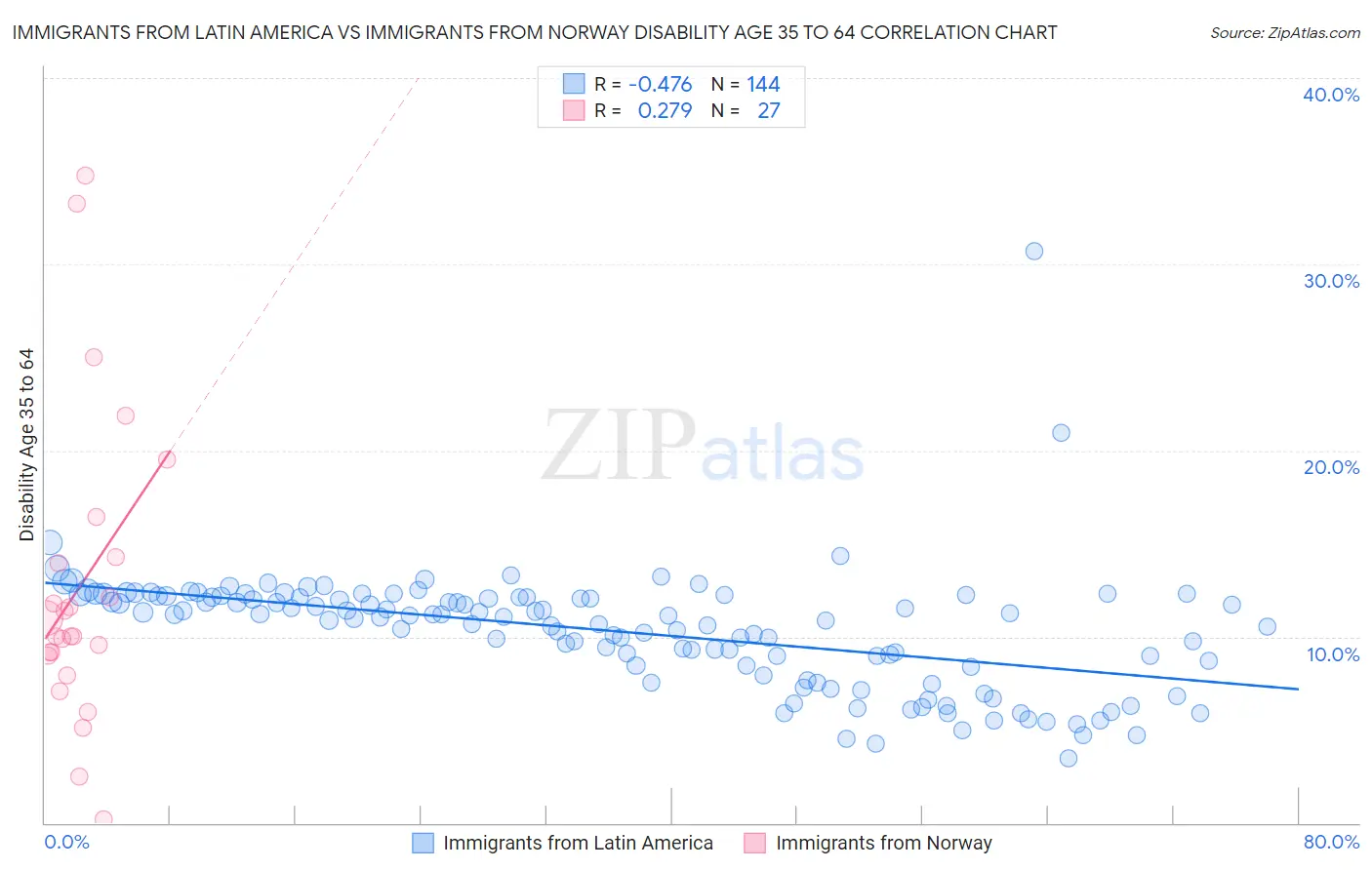 Immigrants from Latin America vs Immigrants from Norway Disability Age 35 to 64