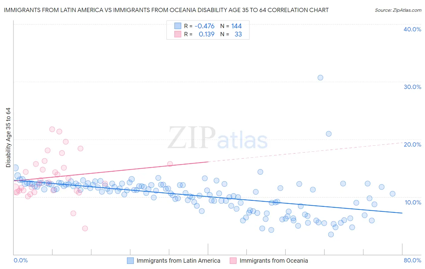 Immigrants from Latin America vs Immigrants from Oceania Disability Age 35 to 64