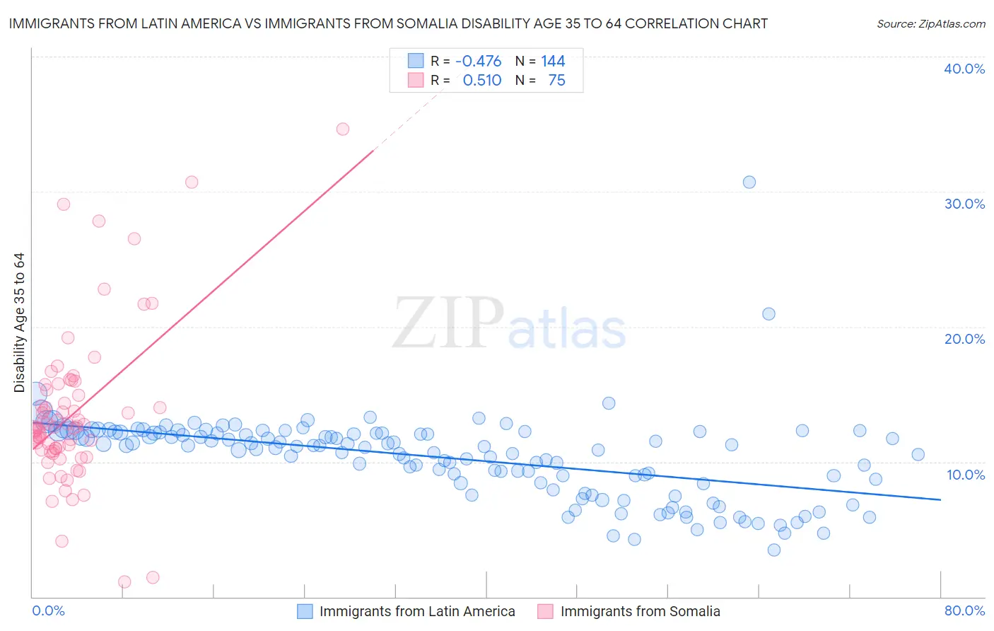 Immigrants from Latin America vs Immigrants from Somalia Disability Age 35 to 64