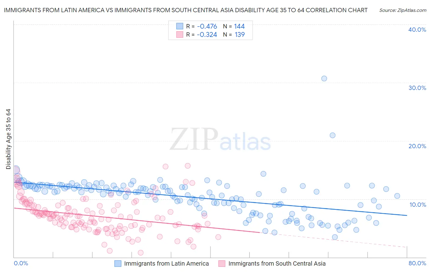 Immigrants from Latin America vs Immigrants from South Central Asia Disability Age 35 to 64