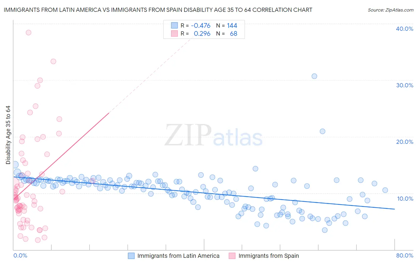 Immigrants from Latin America vs Immigrants from Spain Disability Age 35 to 64