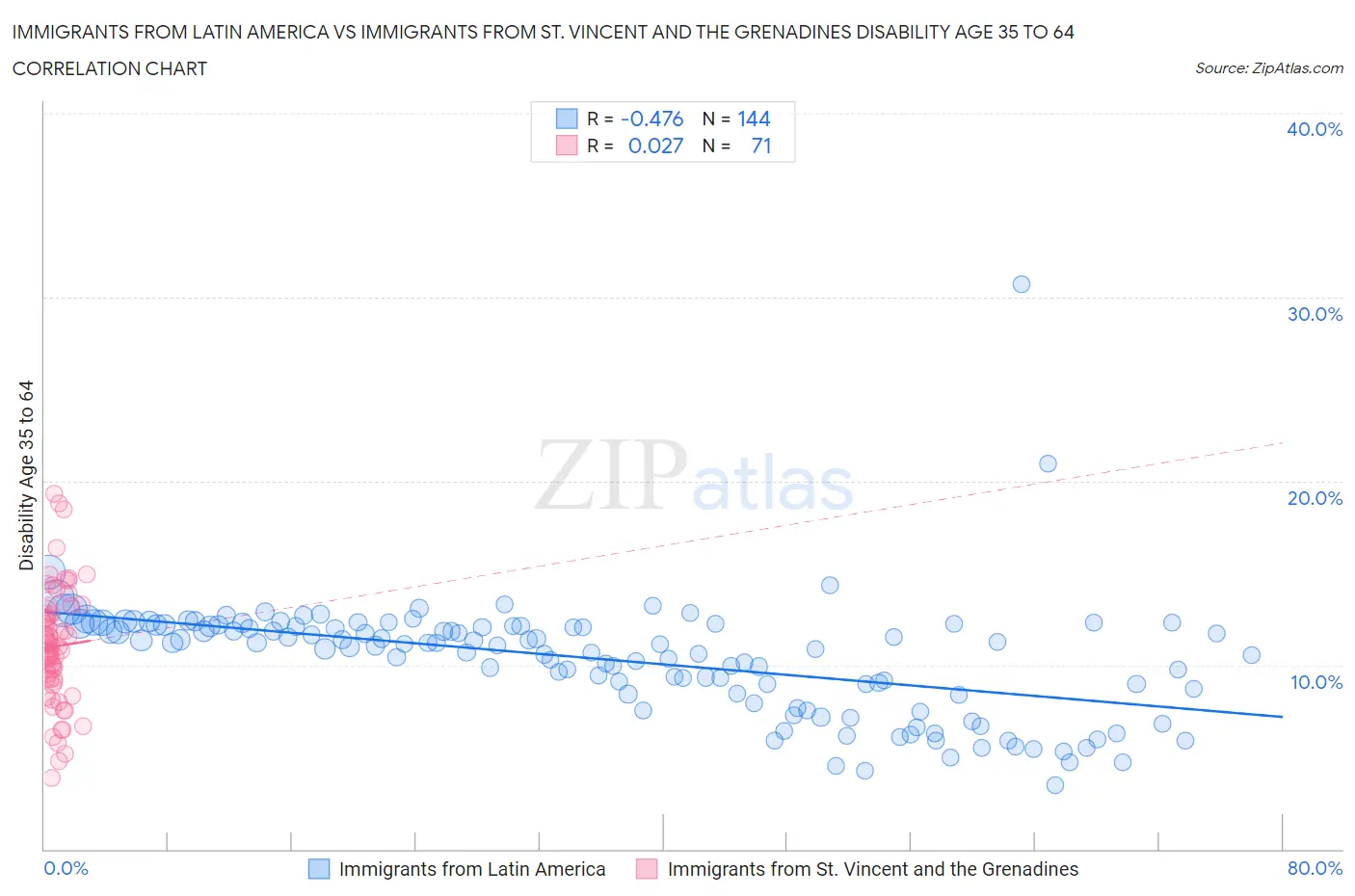 Immigrants from Latin America vs Immigrants from St. Vincent and the Grenadines Disability Age 35 to 64