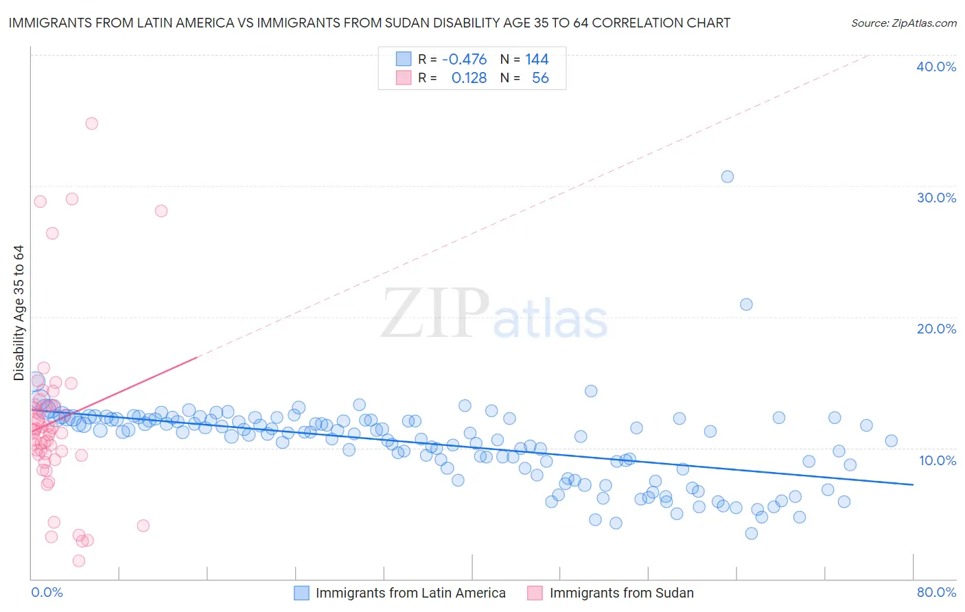 Immigrants from Latin America vs Immigrants from Sudan Disability Age 35 to 64