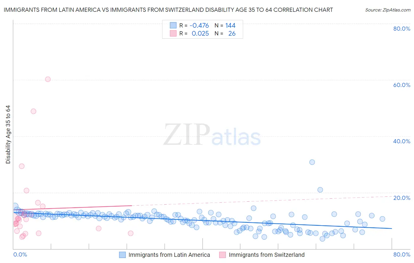 Immigrants from Latin America vs Immigrants from Switzerland Disability Age 35 to 64