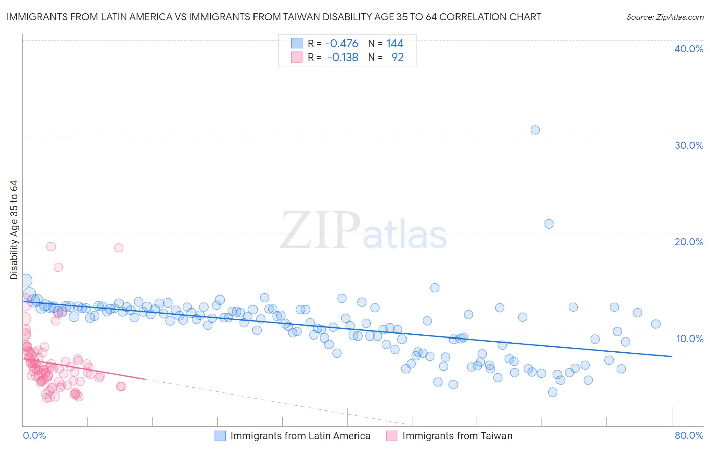 Immigrants from Latin America vs Immigrants from Taiwan Disability Age 35 to 64