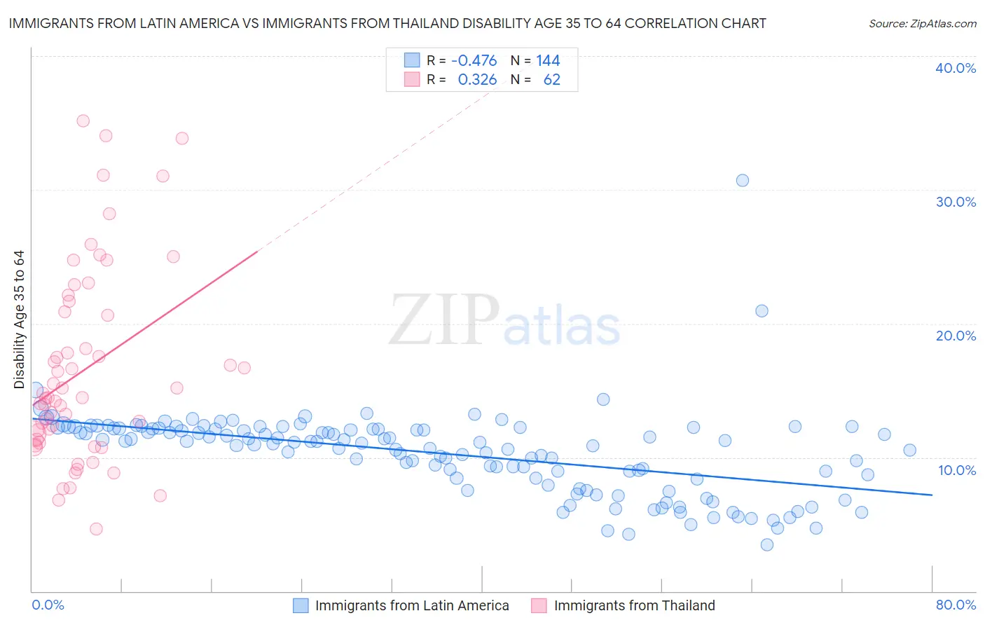 Immigrants from Latin America vs Immigrants from Thailand Disability Age 35 to 64