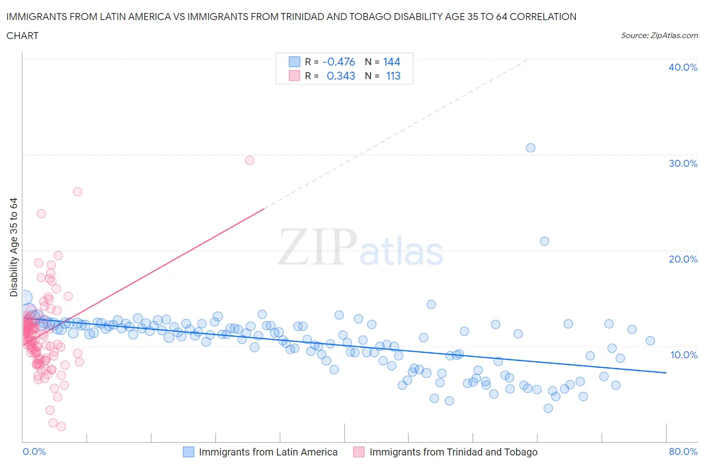 Immigrants from Latin America vs Immigrants from Trinidad and Tobago Disability Age 35 to 64