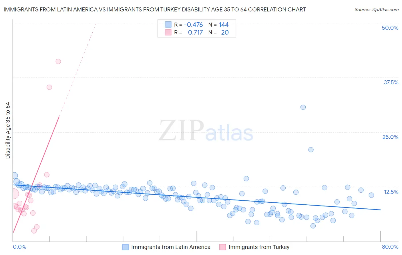 Immigrants from Latin America vs Immigrants from Turkey Disability Age 35 to 64