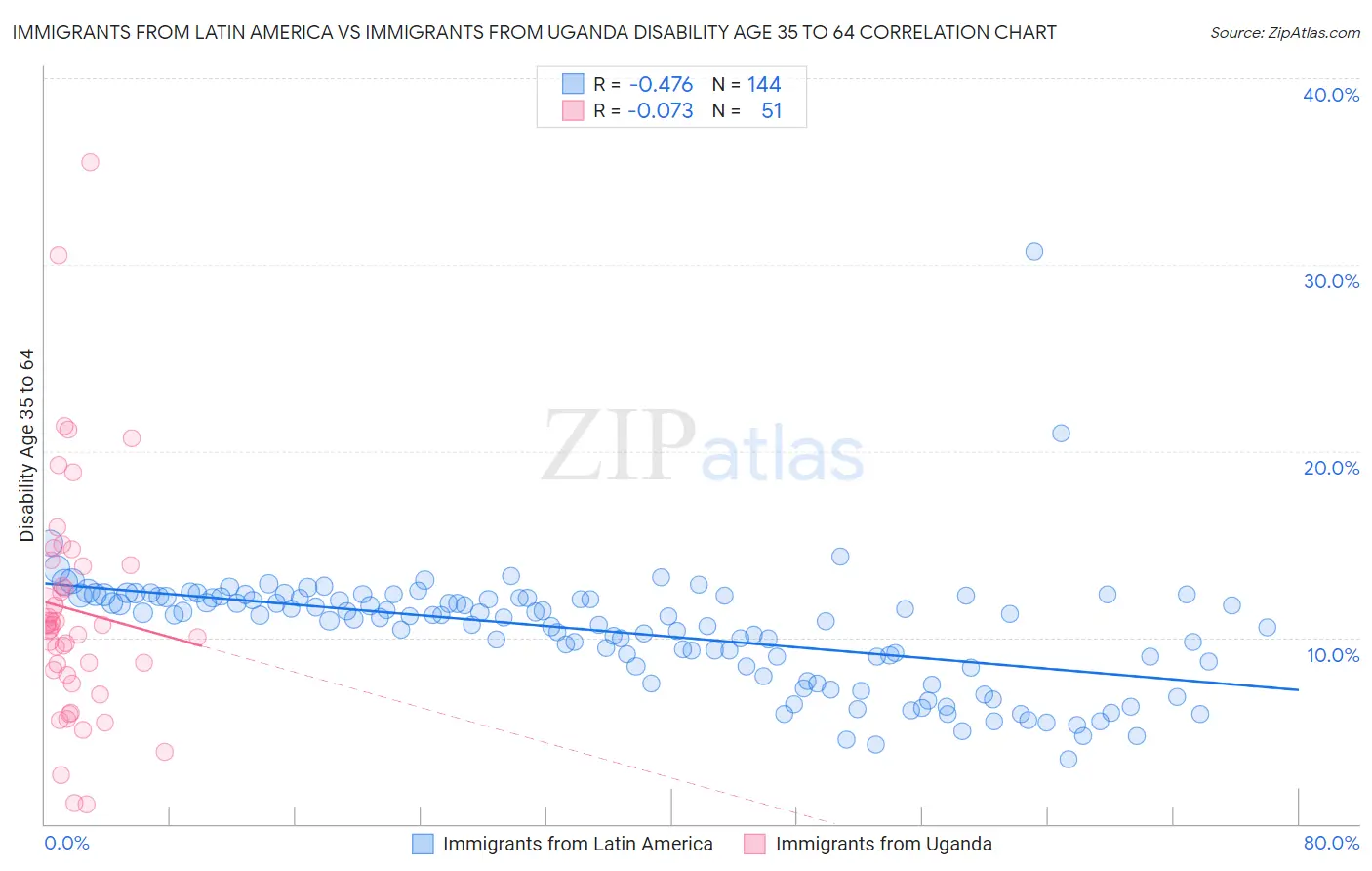 Immigrants from Latin America vs Immigrants from Uganda Disability Age 35 to 64
