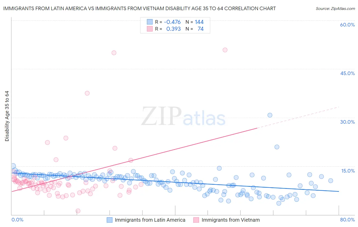 Immigrants from Latin America vs Immigrants from Vietnam Disability Age 35 to 64