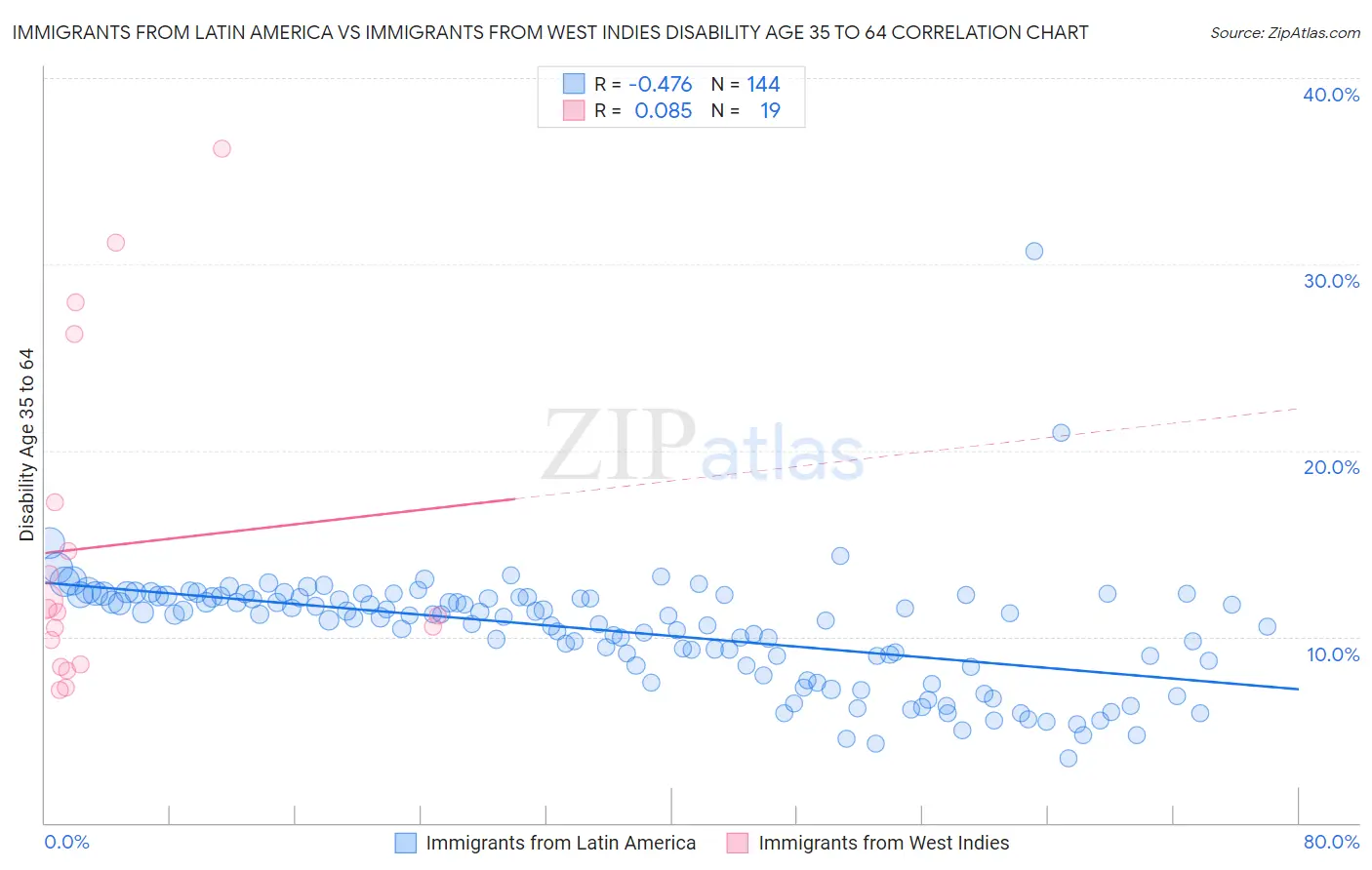 Immigrants from Latin America vs Immigrants from West Indies Disability Age 35 to 64