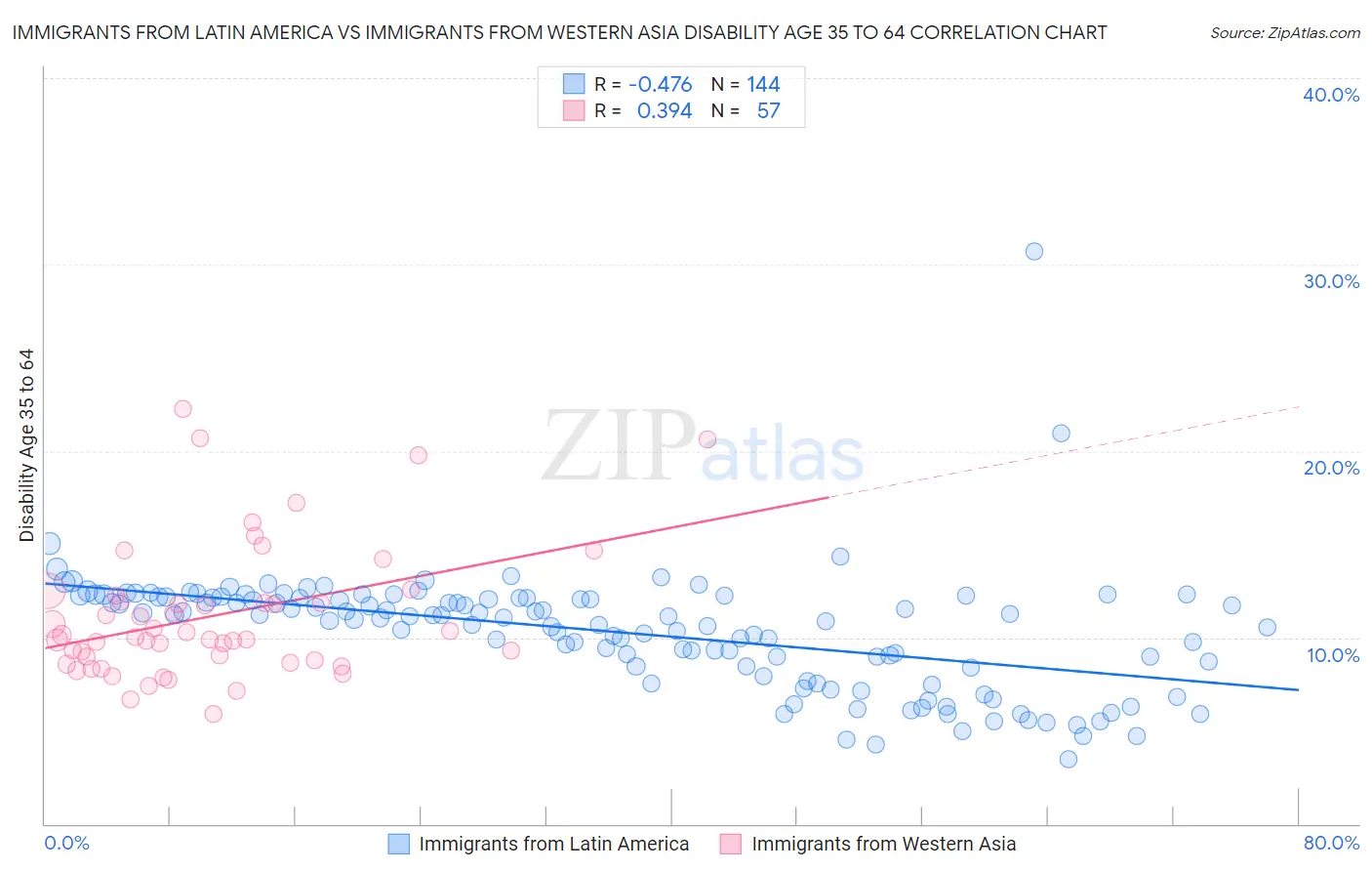 Immigrants from Latin America vs Immigrants from Western Asia Disability Age 35 to 64