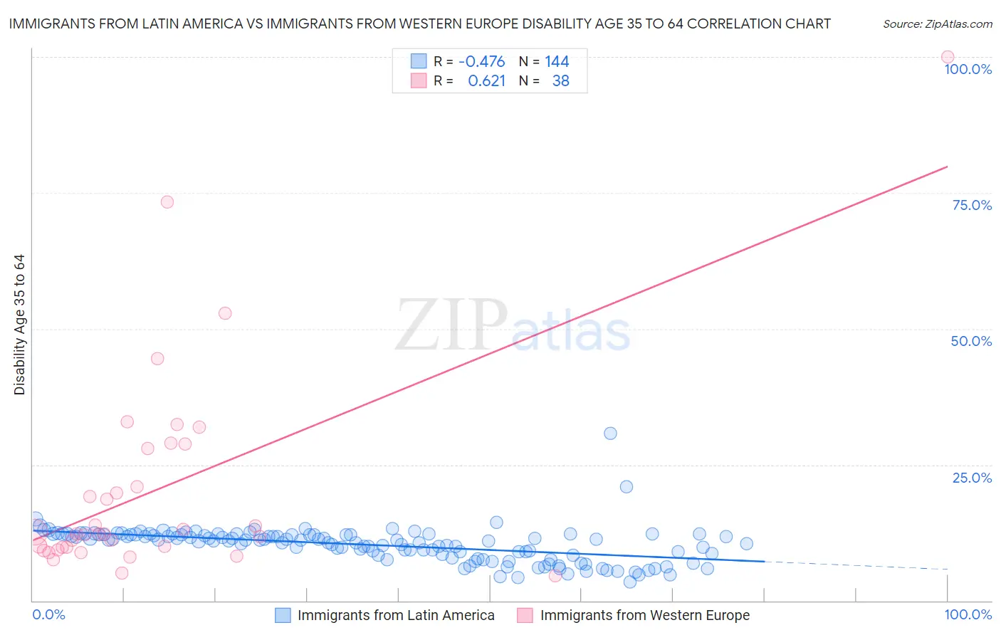 Immigrants from Latin America vs Immigrants from Western Europe Disability Age 35 to 64