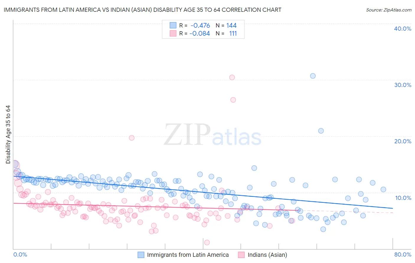 Immigrants from Latin America vs Indian (Asian) Disability Age 35 to 64