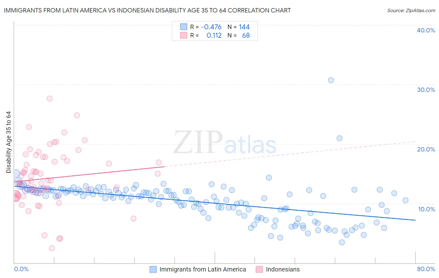 Immigrants from Latin America vs Indonesian Disability Age 35 to 64