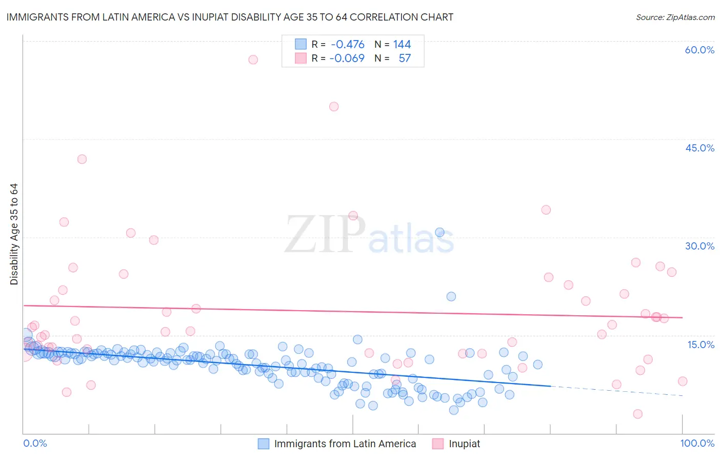 Immigrants from Latin America vs Inupiat Disability Age 35 to 64