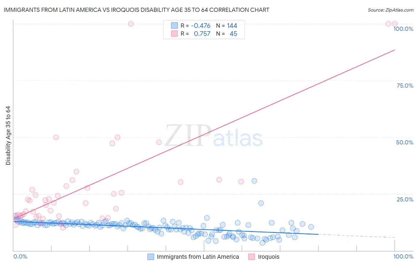 Immigrants from Latin America vs Iroquois Disability Age 35 to 64
