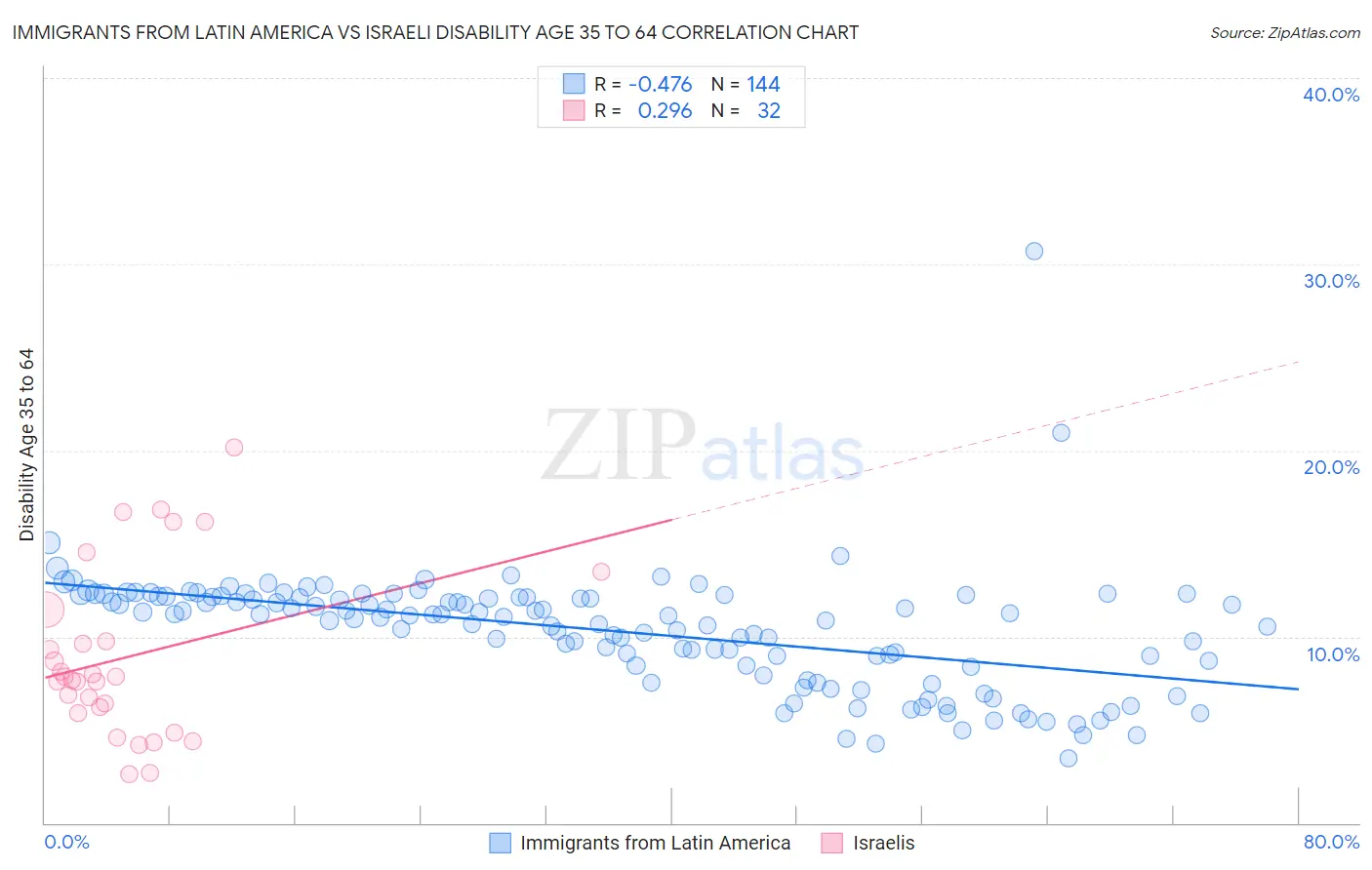 Immigrants from Latin America vs Israeli Disability Age 35 to 64
