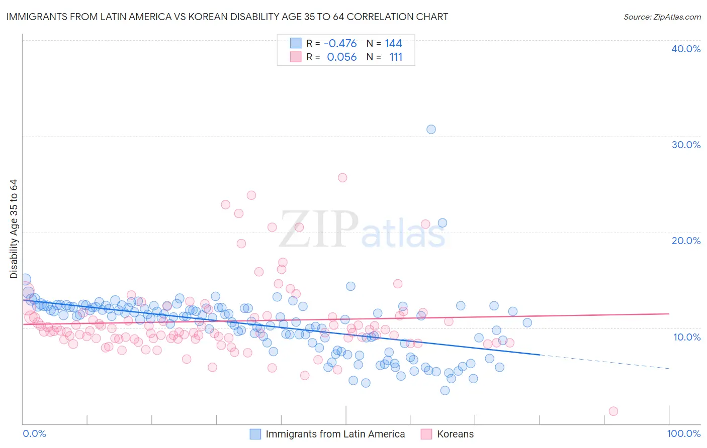 Immigrants from Latin America vs Korean Disability Age 35 to 64