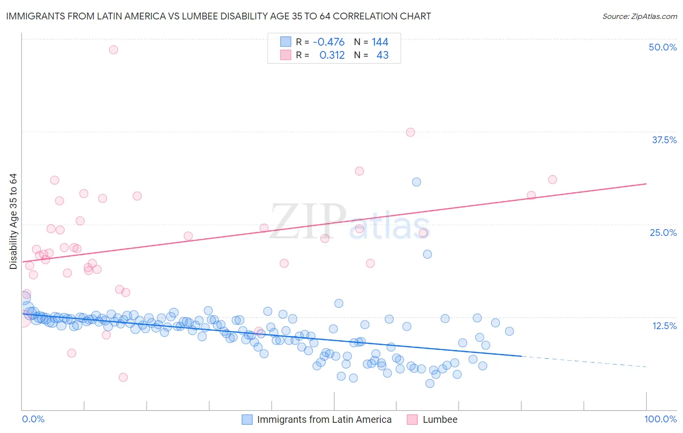 Immigrants from Latin America vs Lumbee Disability Age 35 to 64