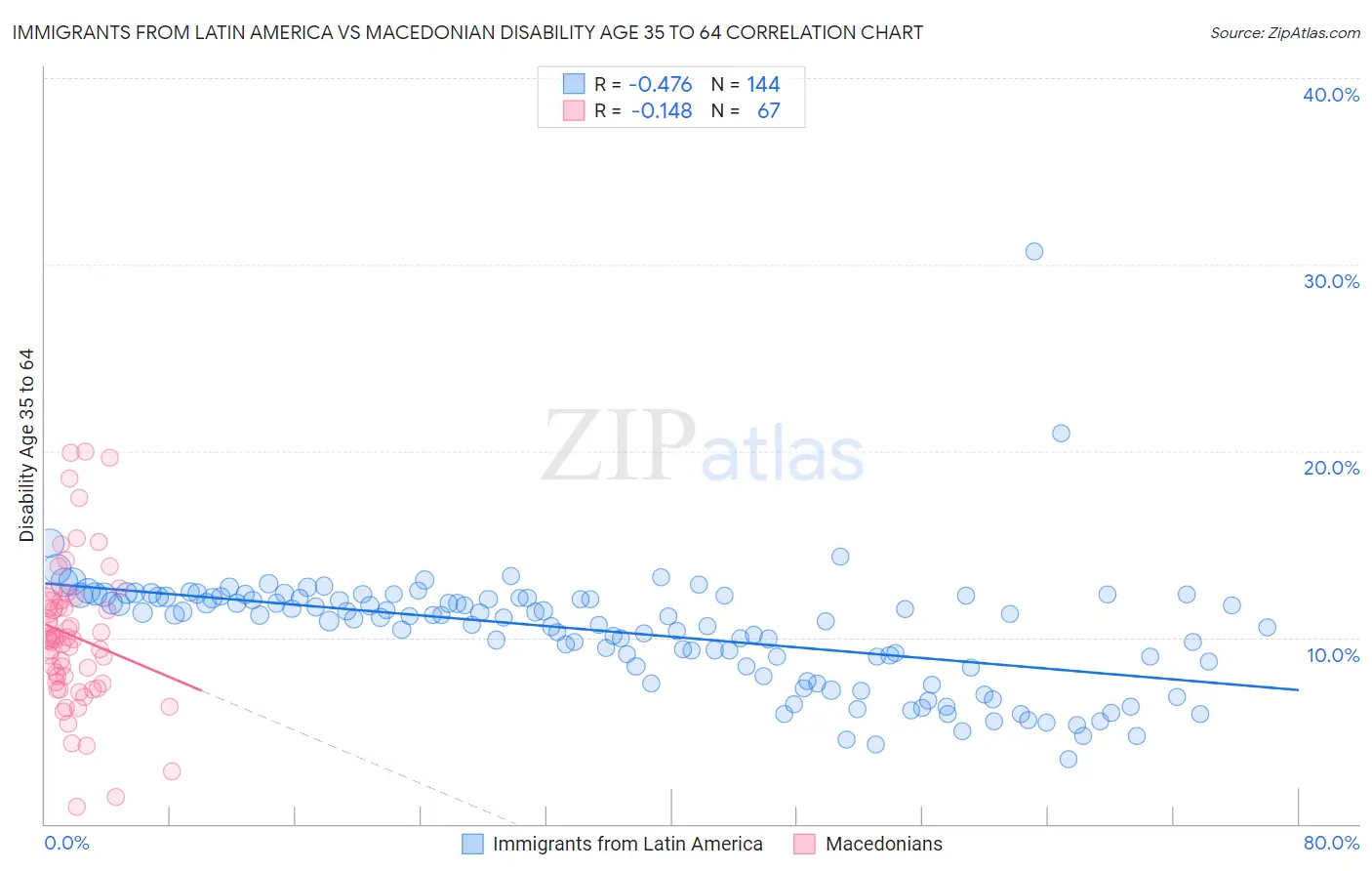 Immigrants from Latin America vs Macedonian Disability Age 35 to 64