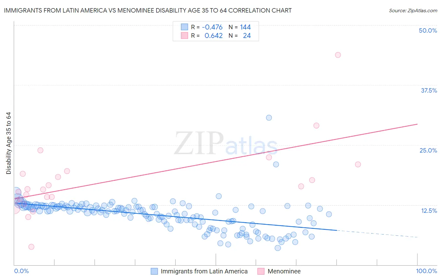 Immigrants from Latin America vs Menominee Disability Age 35 to 64