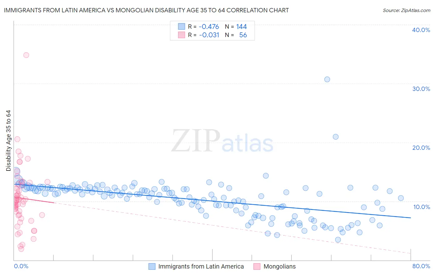 Immigrants from Latin America vs Mongolian Disability Age 35 to 64