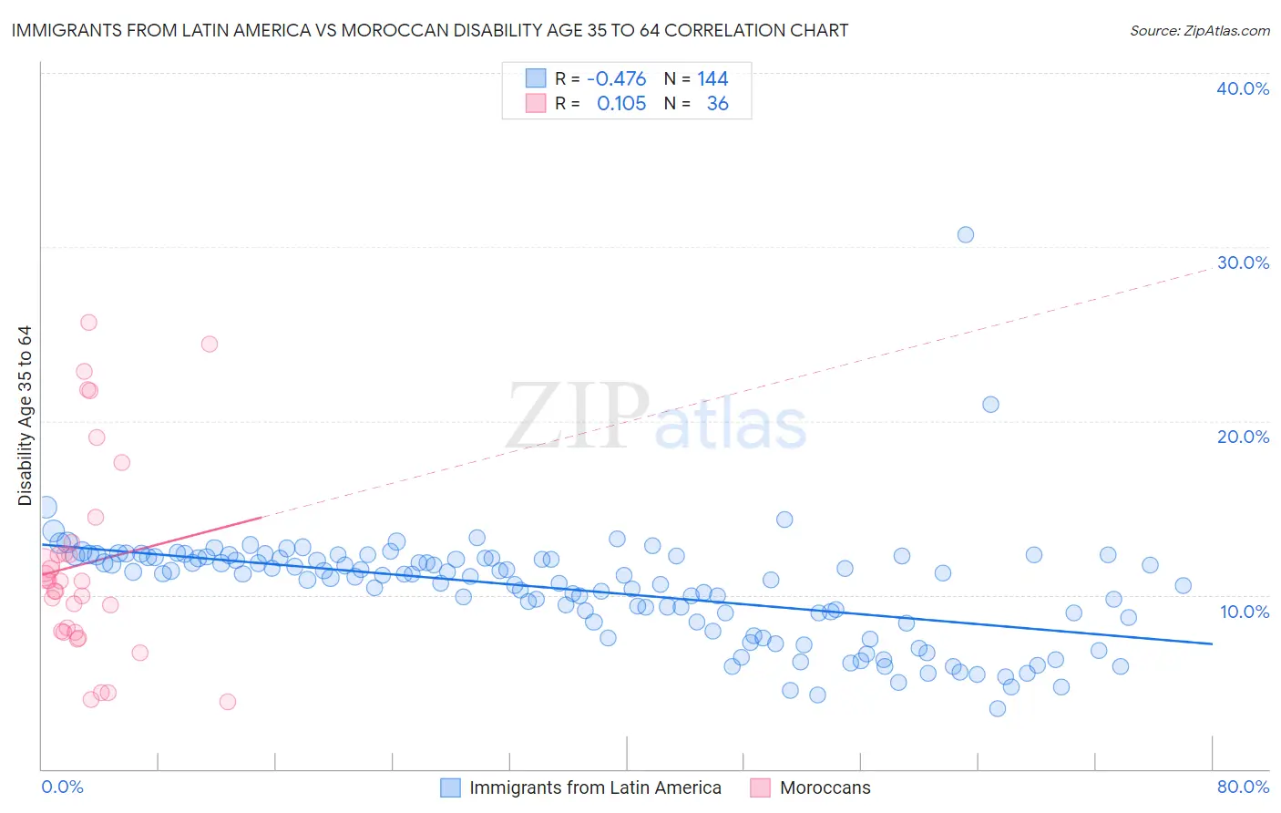 Immigrants from Latin America vs Moroccan Disability Age 35 to 64