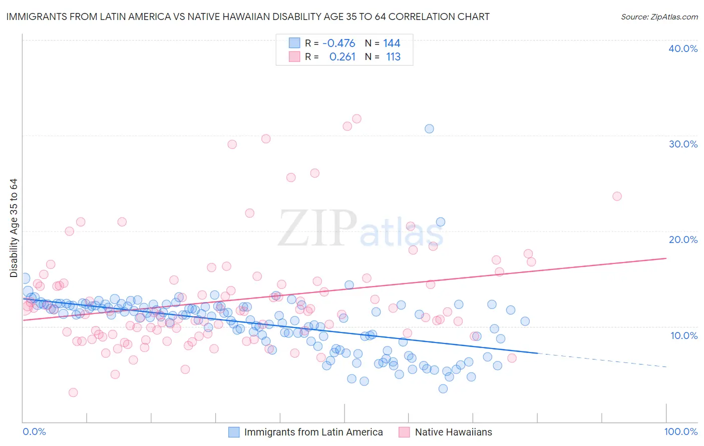 Immigrants from Latin America vs Native Hawaiian Disability Age 35 to 64