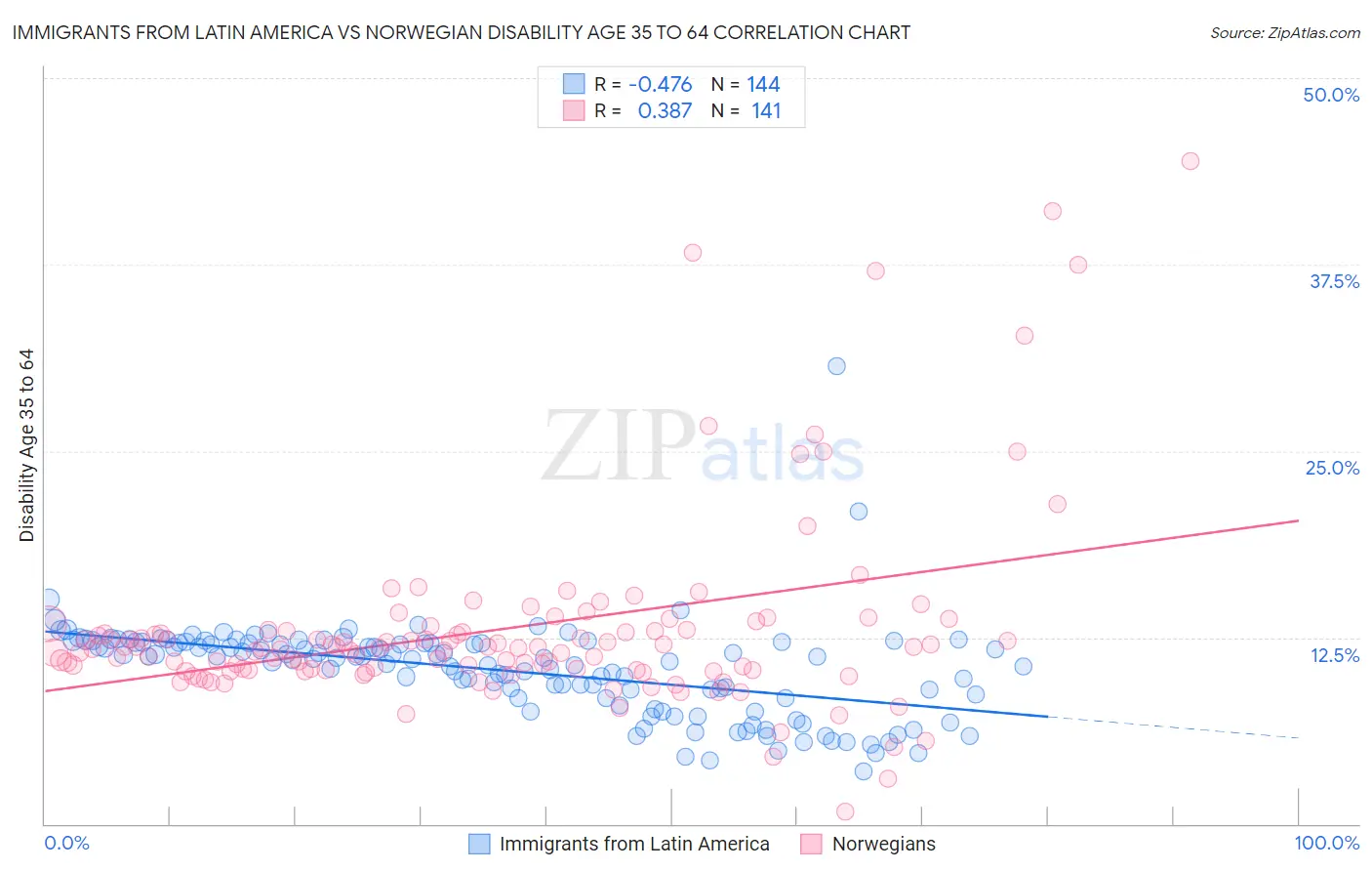 Immigrants from Latin America vs Norwegian Disability Age 35 to 64