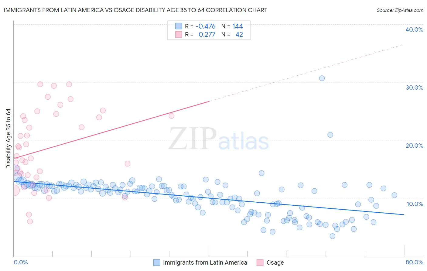 Immigrants from Latin America vs Osage Disability Age 35 to 64