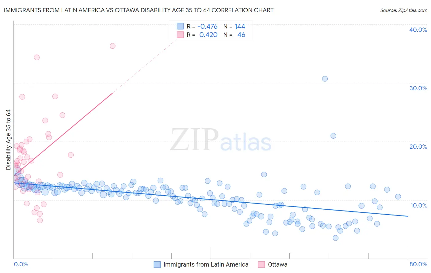 Immigrants from Latin America vs Ottawa Disability Age 35 to 64