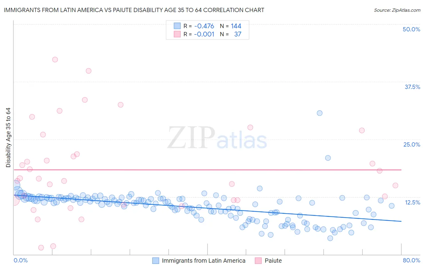 Immigrants from Latin America vs Paiute Disability Age 35 to 64