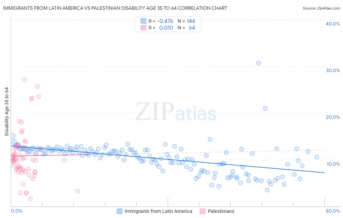 Immigrants from Latin America vs Palestinian Disability Age 35 to 64