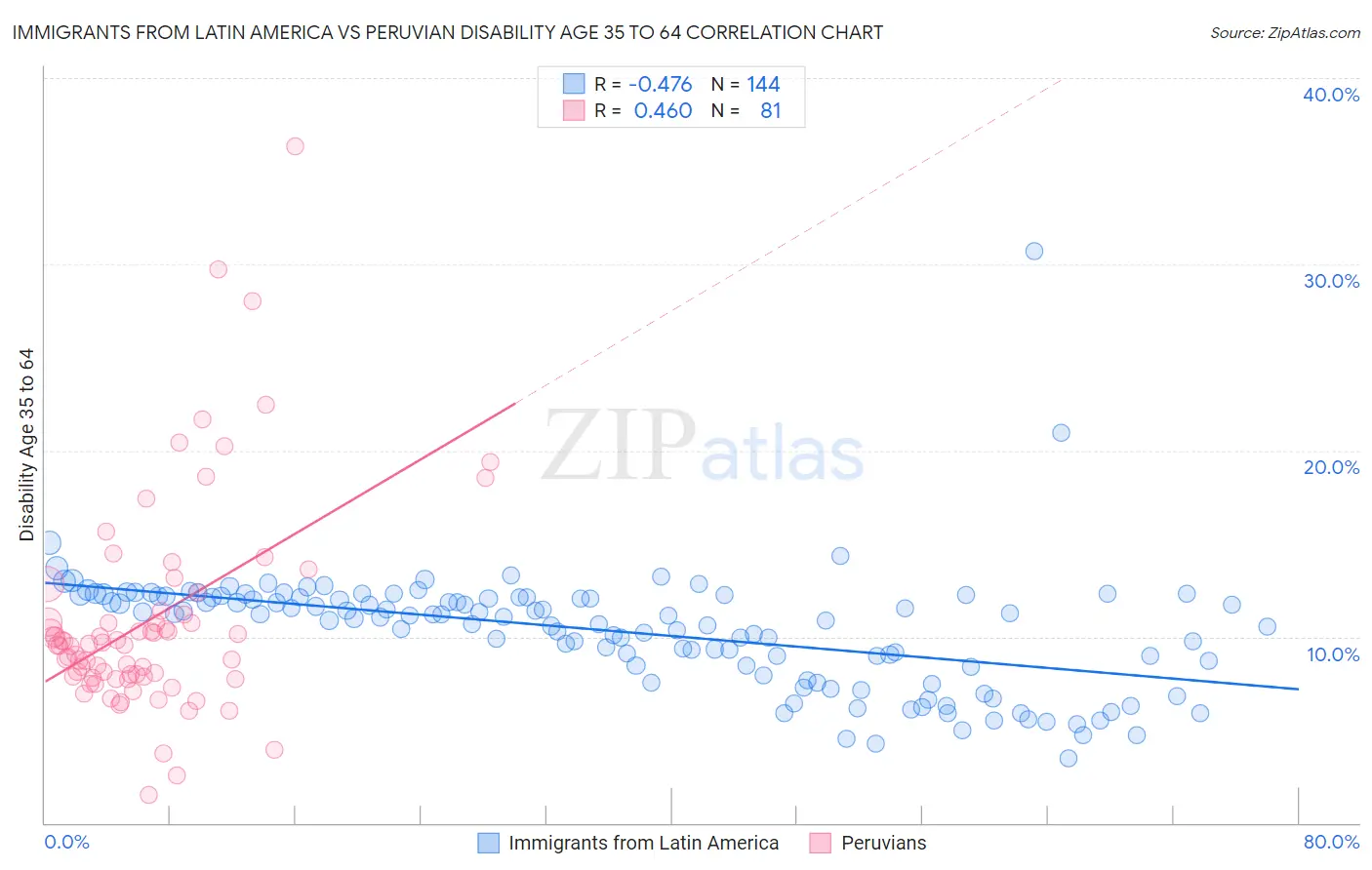 Immigrants from Latin America vs Peruvian Disability Age 35 to 64