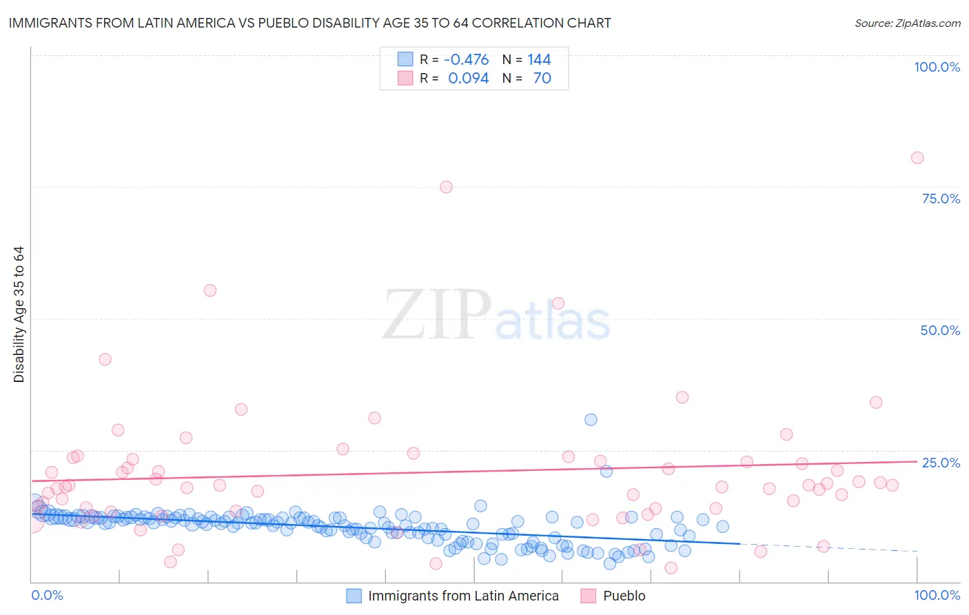 Immigrants from Latin America vs Pueblo Disability Age 35 to 64
