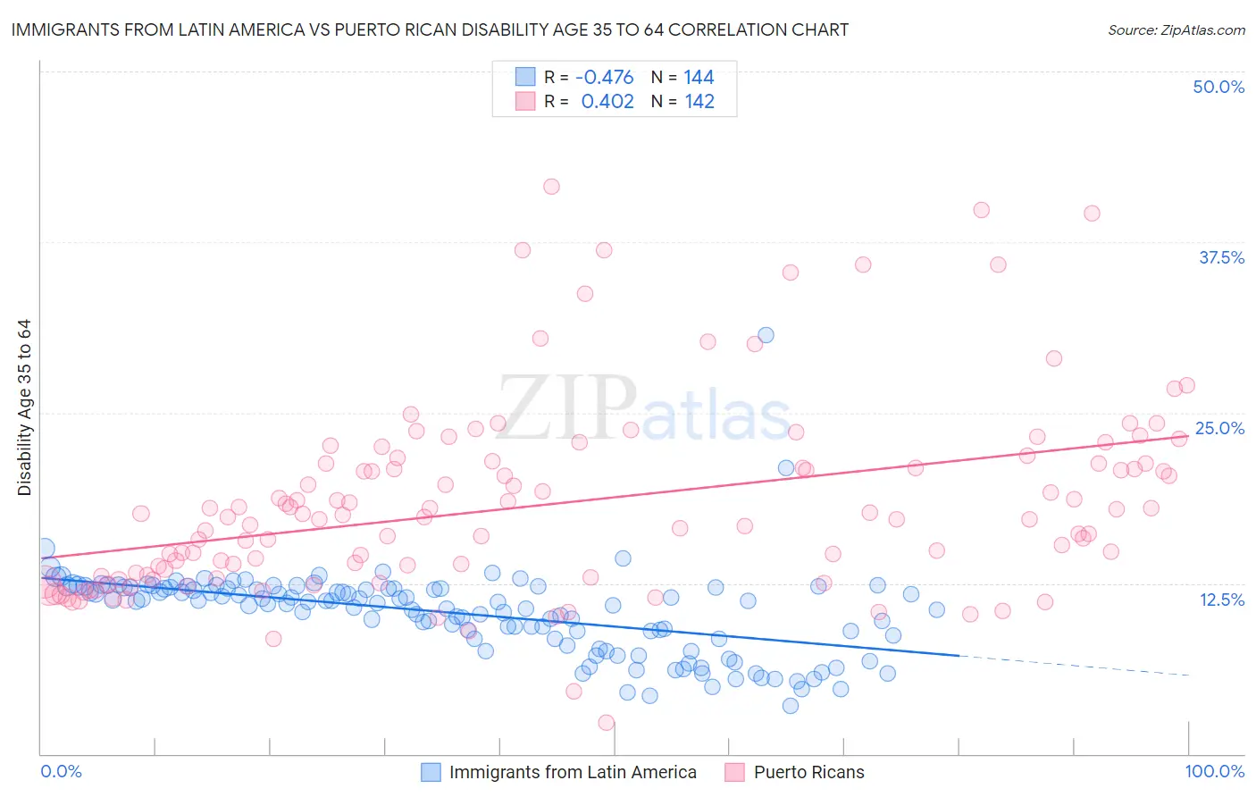 Immigrants from Latin America vs Puerto Rican Disability Age 35 to 64