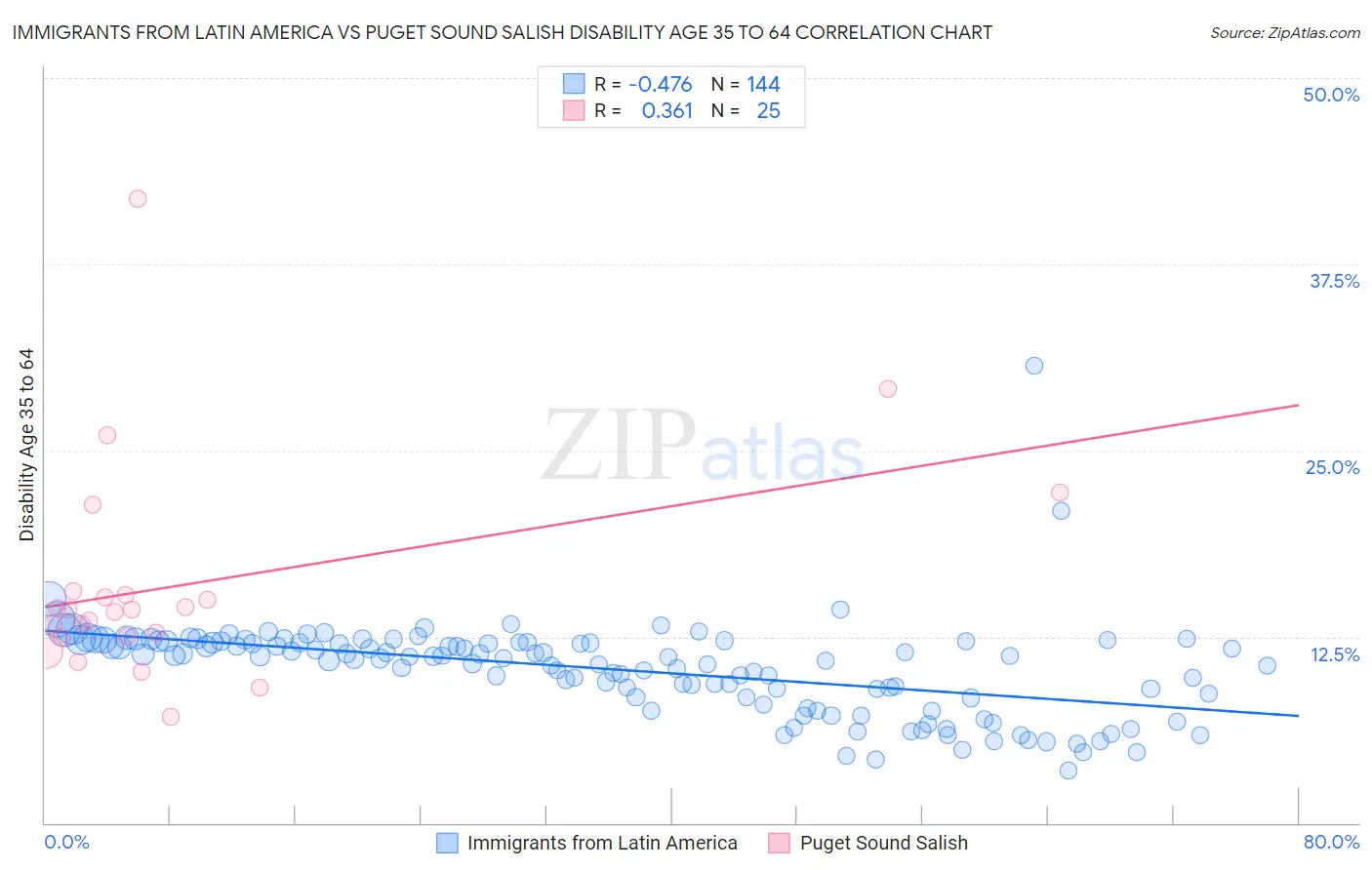 Immigrants from Latin America vs Puget Sound Salish Disability Age 35 to 64