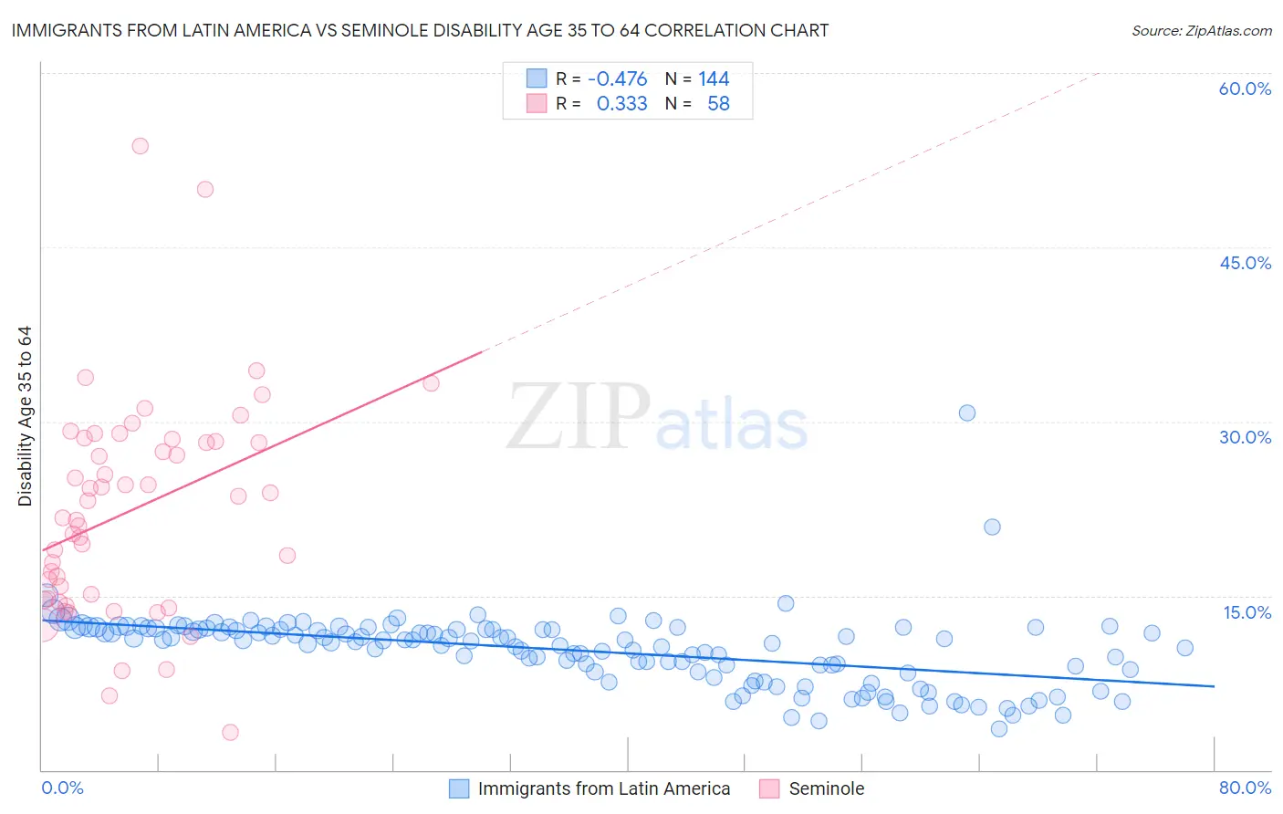 Immigrants from Latin America vs Seminole Disability Age 35 to 64