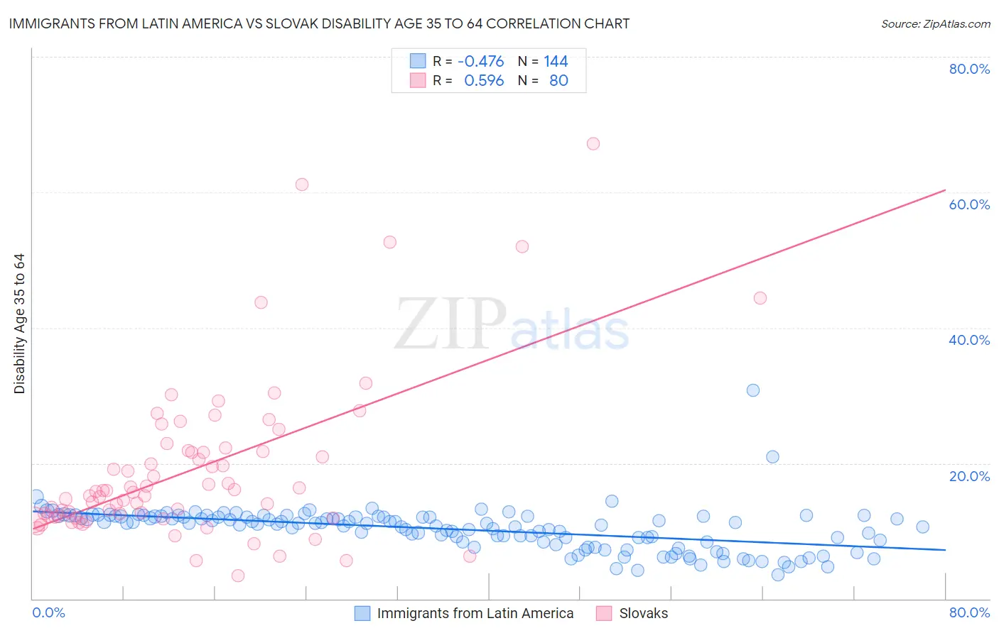Immigrants from Latin America vs Slovak Disability Age 35 to 64