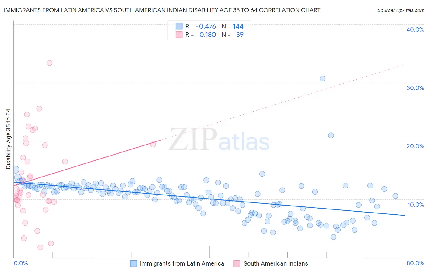 Immigrants from Latin America vs South American Indian Disability Age 35 to 64
