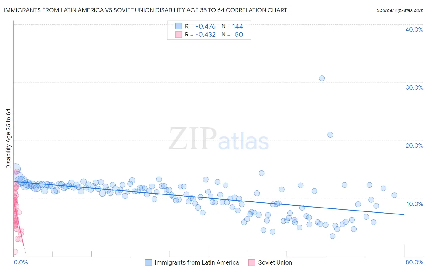 Immigrants from Latin America vs Soviet Union Disability Age 35 to 64