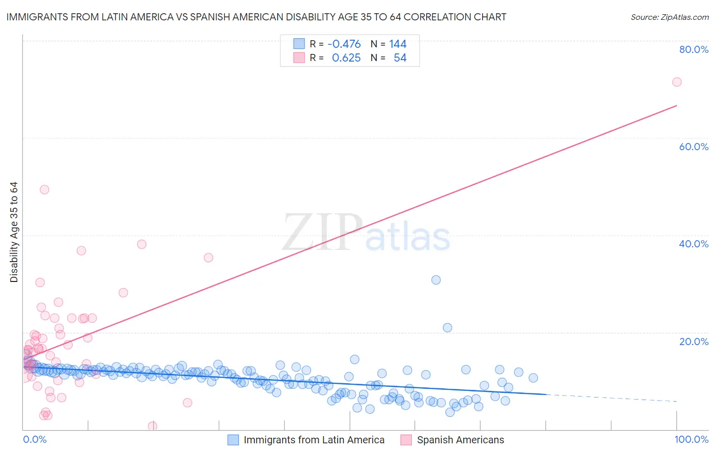 Immigrants from Latin America vs Spanish American Disability Age 35 to 64