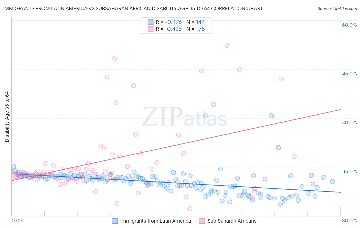 Immigrants from Latin America vs Subsaharan African Disability Age 35 to 64