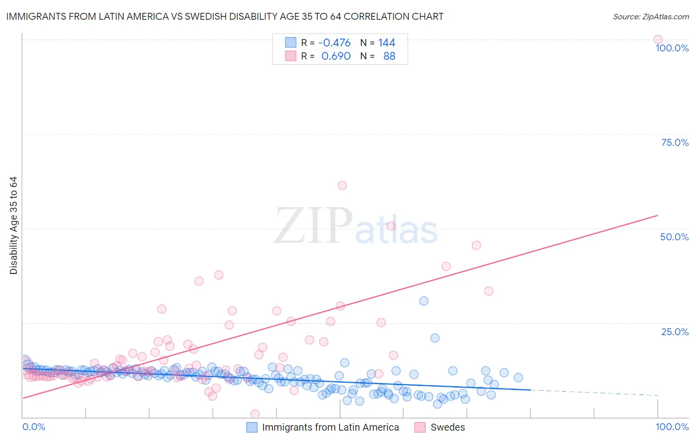 Immigrants from Latin America vs Swedish Disability Age 35 to 64